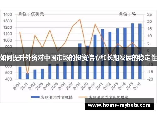 如何提升外资对中国市场的投资信心和长期发展的稳定性